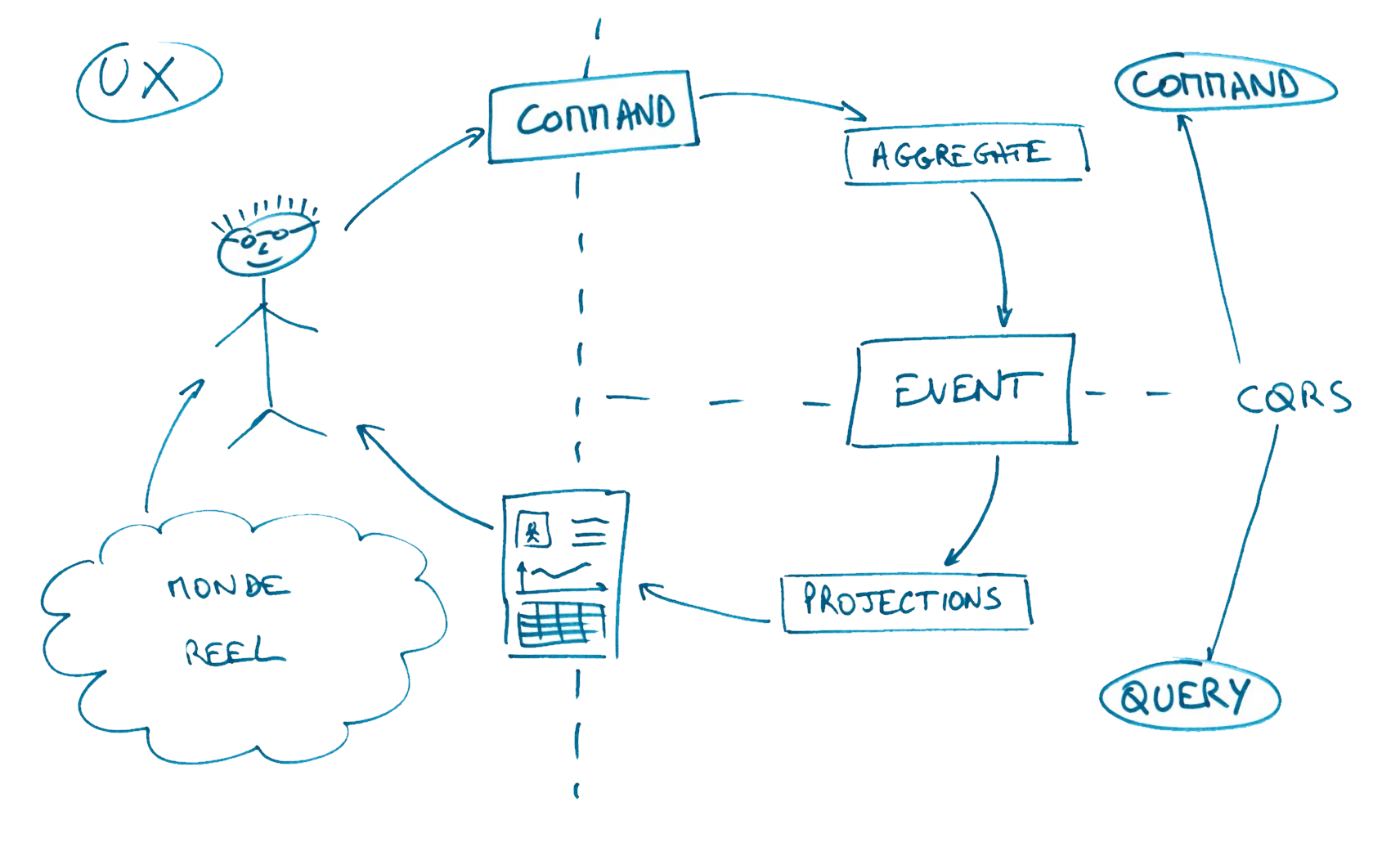 Conceptual CQRS schema : UX, Command and Query representation with main concepts involved